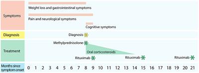 Case report: Pain in anti-DPPX encephalitis